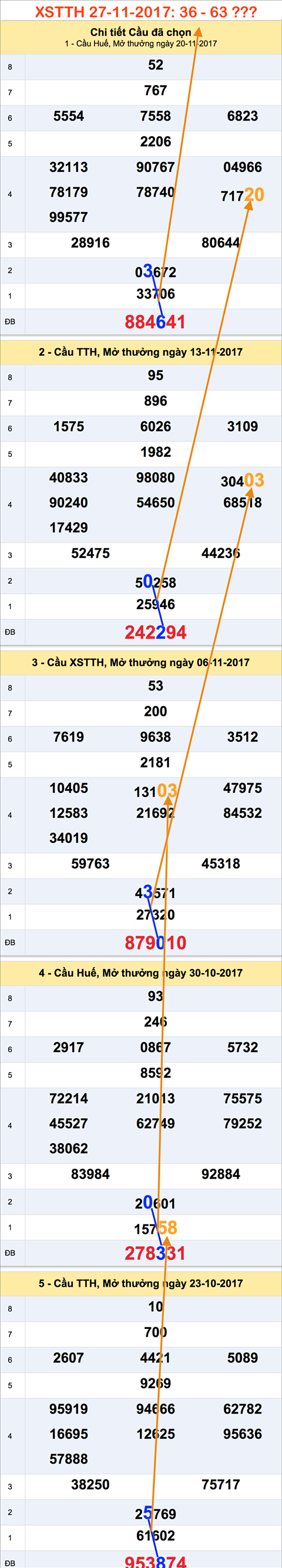 Tham khao XSMT - An so XSTTH 27-11-2017